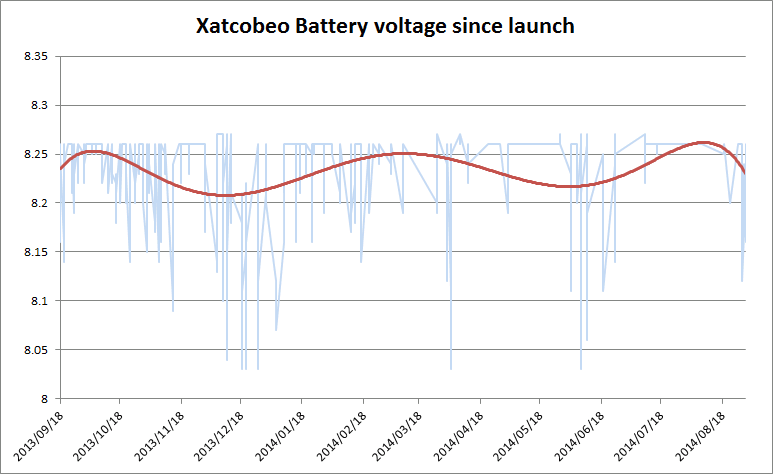xatcobeo_batter_voltage