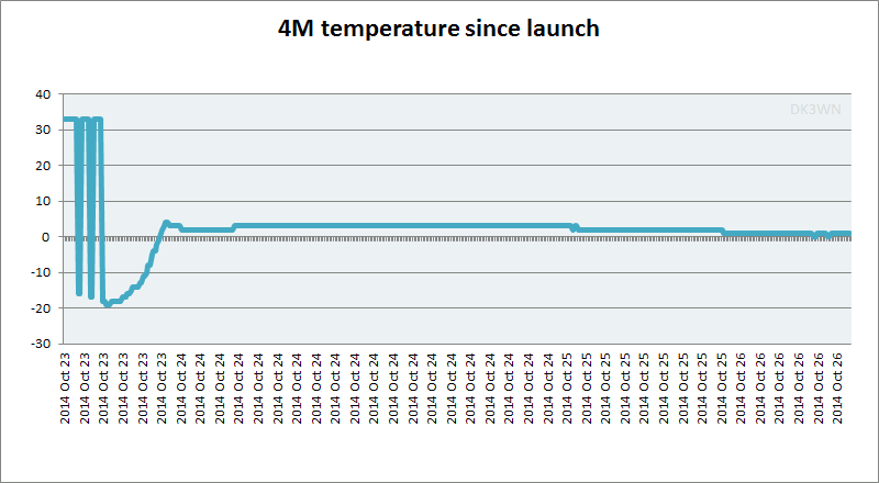 4m_temp